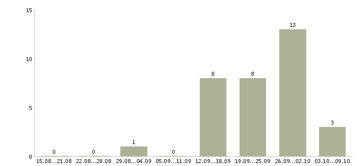 Работа руководитель отдела продаж и маркетинга в Краснодаре - Число вакансий в Краснодаре по специальности руководитель отдела продаж и маркетинга за 2 месяца