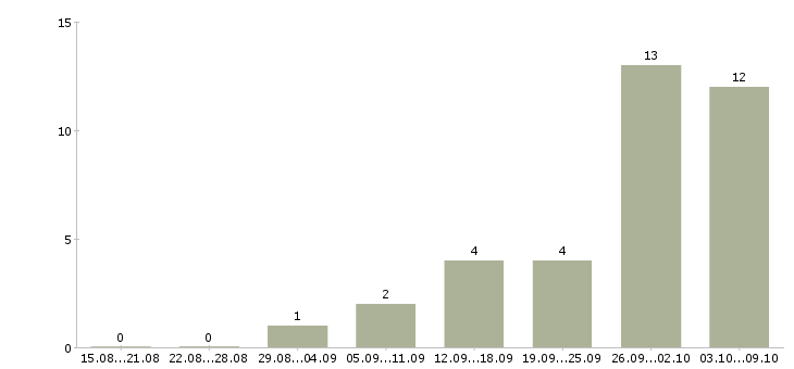 Работа сотрудничество без продаж в Краснодаре - Число вакансий в Краснодаре по специальности сотрудничество без продаж за 2 месяца