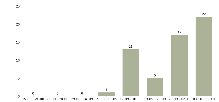 Работа специалист отдела развития бизнеса в Краснодаре - Число вакансий в Краснодаре по специальности специалист отдела развития бизнеса за 2 месяца