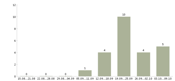 Работа консультант в интернет проект в Красноярске - Число вакансий в Красноярске по специальности консультант в интернет проект за 2 месяца