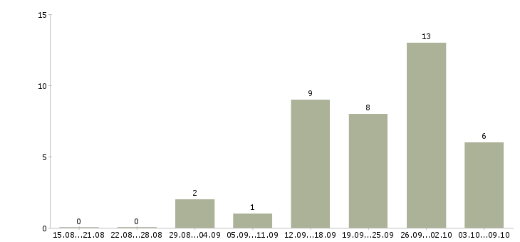 Работа менеджер по поиску новых клиентов в Кургане - Число вакансий в Кургане по специальности менеджер по поиску новых клиентов за 2 месяца
