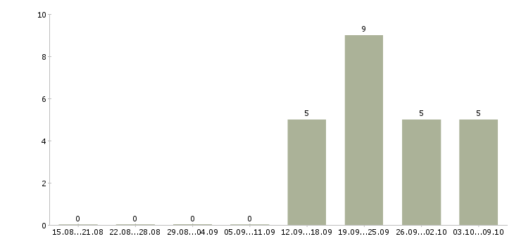 Работа управляющий по работе с клиентами в Кургане - Число вакансий в Кургане по специальности управляющий по работе с клиентами за 2 месяца