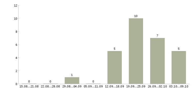 Работа юрист по работе с клиентами в Кургане - Число вакансий в Кургане по специальности юрист по работе с клиентами за 2 месяца