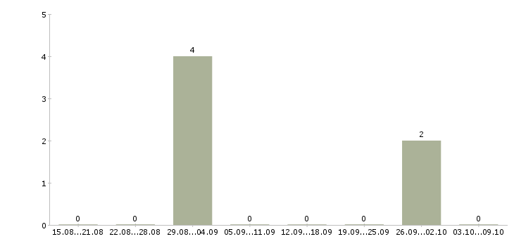 Работа специалист по ip телефонии в Курске - Число вакансий в Курске по специальности специалист по ip телефонии за 2 месяца