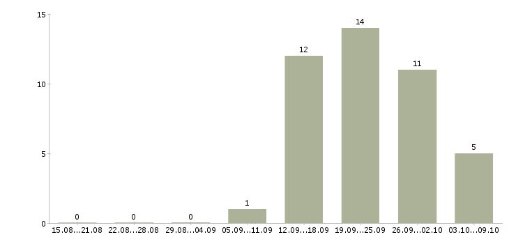 Работа менеджер нового направления в Липецке - Число вакансий в Липецке по специальности менеджер нового направления за 2 месяца