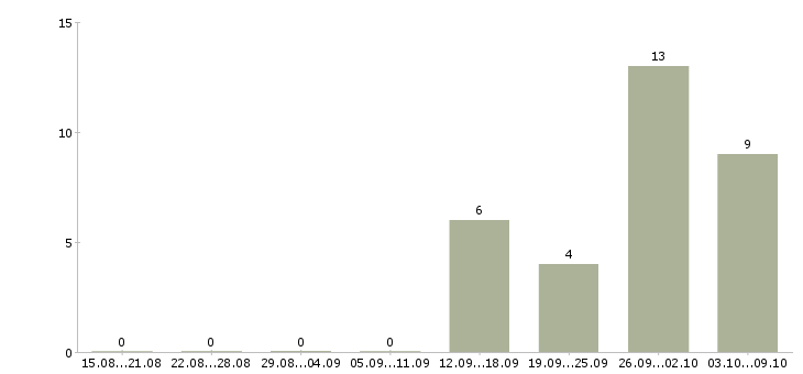Работа ведущий юрист по договорной работе в Москве - Число вакансий в Москве по специальности ведущий юрист по договорной работе за 2 месяца