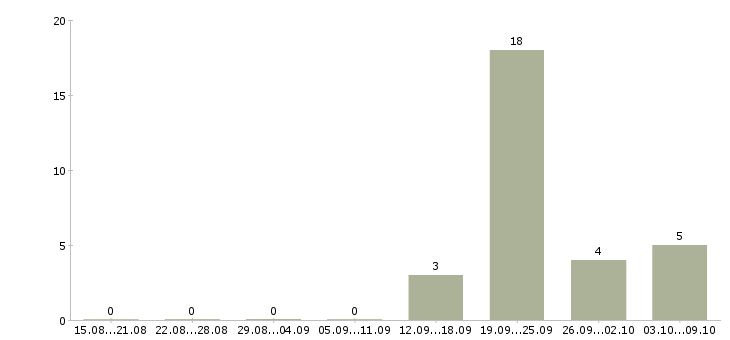 Работа руководитель отдела продаж промышленного оборудования в Москве - Число вакансий в Москве по специальности руководитель отдела продаж промышленного оборудования за 2 месяца