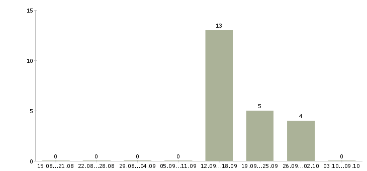 Работа специалист отдела продаж новостроек в Москве - Число вакансий в Москве по специальности специалист отдела продаж новостроек за 2 месяца