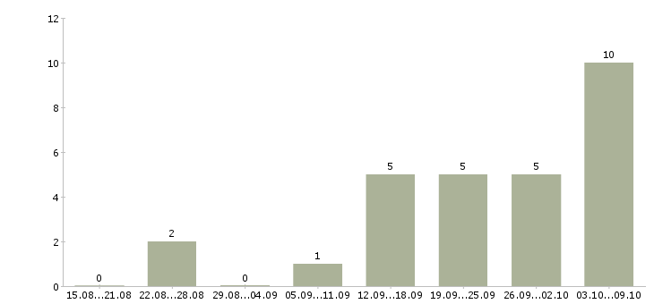 Работа менеджер по оформлению договоров в Новороссийске - Число вакансий в Новороссийске по специальности менеджер по оформлению договоров за 2 месяца