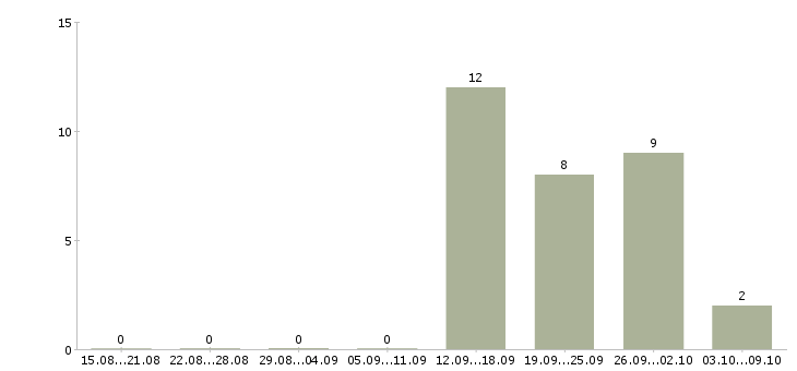 Работа директор по развитию торгового центра в Новосибирске - Число вакансий в Новосибирске по специальности директор по развитию торгового центра за 2 месяца