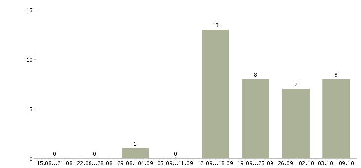 Работа руководитель филиала продаж в Новосибирске - Число вакансий в Новосибирске по специальности руководитель филиала продаж за 2 месяца