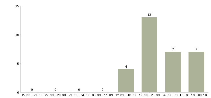 Работа менеджер по работе с водителями в Одинцово - Число вакансий в Одинцово по специальности менеджер по работе с водителями за 2 месяца