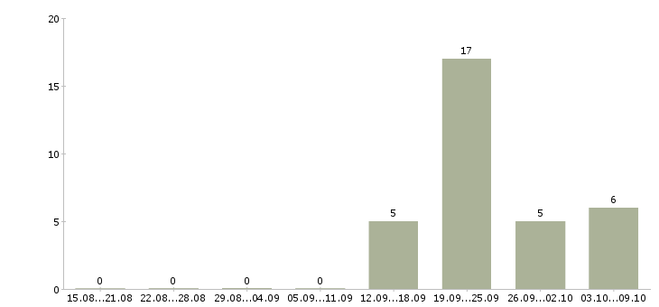 Работа требуется менеджер по развитию в Рязани - Число вакансий в Рязани по специальности требуется менеджер по развитию за 2 месяца
