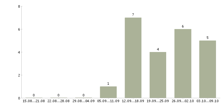 Работа специалист с аналитическими способностями в Самаре - Число вакансий в Самаре по специальности специалист с аналитическими способностями за 2 месяца