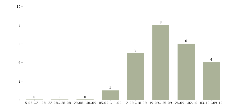 Работа менеджер по продажам корпоративные клиенты в Саранске - Число вакансий в Саранске по специальности менеджер по продажам корпоративные клиенты за 2 месяца