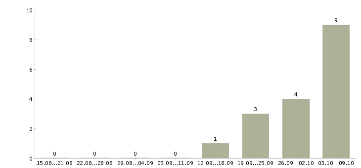 Работа комплектовщик техники на склад в Саратове - Число вакансий в Саратове по специальности комплектовщик техники на склад за 2 месяца