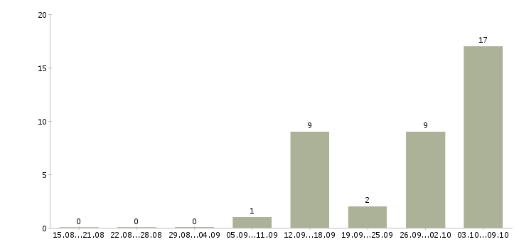 Работа свободный график совмещение в Саратове - Число вакансий в Саратове по специальности свободный график совмещение за 2 месяца