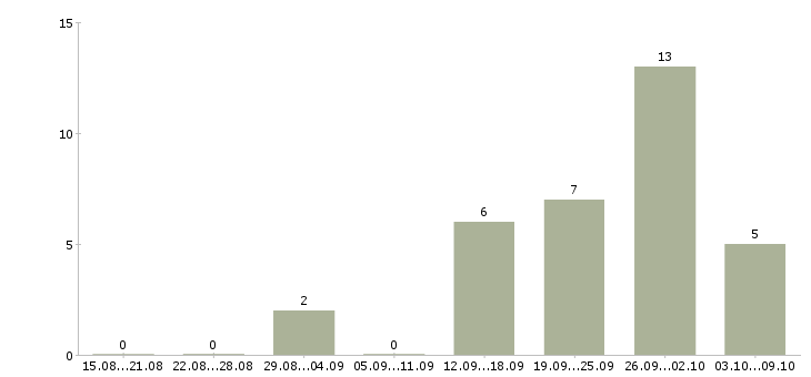 Работа менеджер по работе с регионами в Сургуте - Число вакансий в Сургуте по специальности менеджер по работе с регионами за 2 месяца