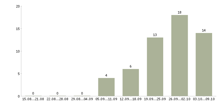 Работа сотрудник на ведение документации в Тамбове - Число вакансий в Тамбове по специальности сотрудник на ведение документации за 2 месяца