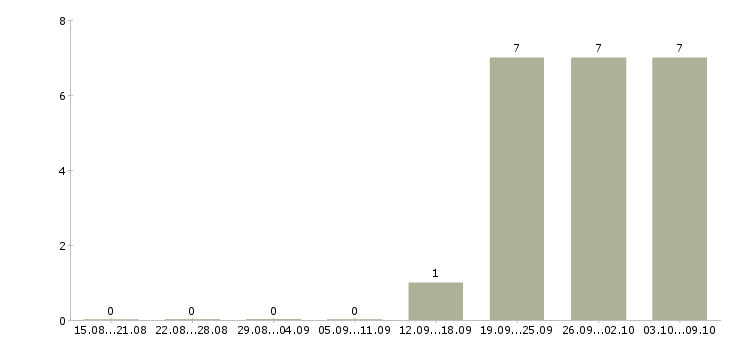 Работа комплектовщик техники на склад в Твери - Число вакансий в Твери по специальности комплектовщик техники на склад за 2 месяца
