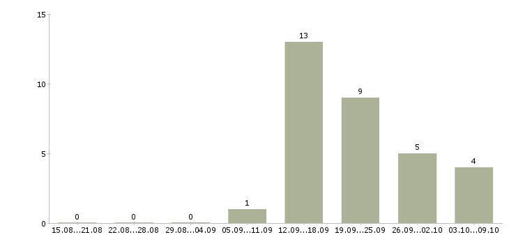 Работа менеджер по продажам сопровождению в Тольятти - Число вакансий в Тольятти по специальности менеджер по продажам сопровождению за 2 месяца