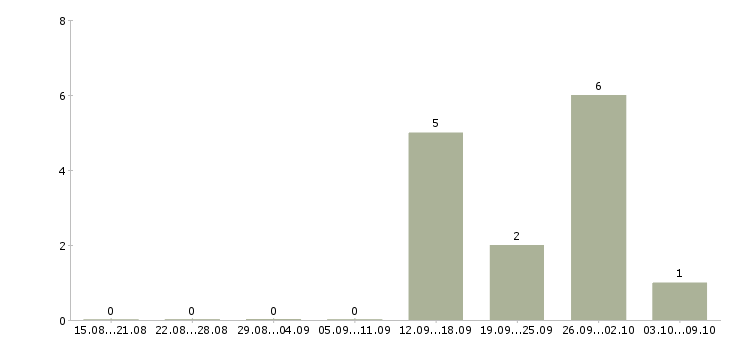 Работа сотрудник в отдел переговоров в Тольятти - Число вакансий в Тольятти по специальности сотрудник в отдел переговоров за 2 месяца