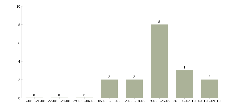 Работа менеджер по продажам ключевым клиентам в Ульяновске - Число вакансий в Ульяновске по специальности менеджер по продажам ключевым клиентам за 2 месяца