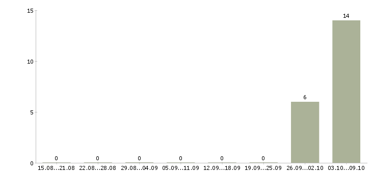 Работа упаковщики вахта жилье в Ульяновске - Число вакансий в Ульяновске по специальности упаковщики вахта жилье за 2 месяца