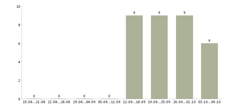 Работа специалист по добровольному медицинскому страхованию в Уфе - Число вакансий в Уфе по специальности специалист по добровольному медицинскому страхованию за 2 месяца