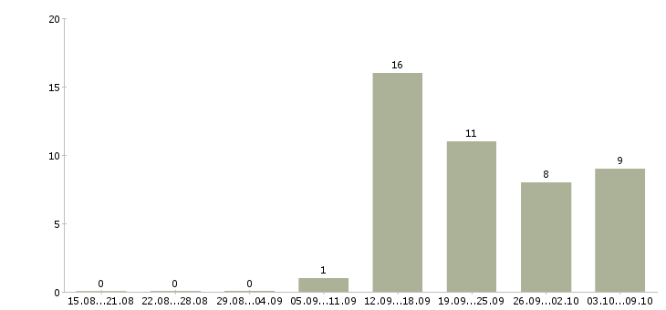 Работа менеджер товарной категории в Хабаровске - Число вакансий в Хабаровске по специальности менеджер товарной категории за 2 месяца