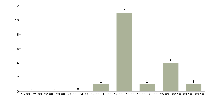 Работа специалист по продажам корпоративным клиентам в Химках - Число вакансий в Химках по специальности специалист по продажам корпоративным клиентам за 2 месяца