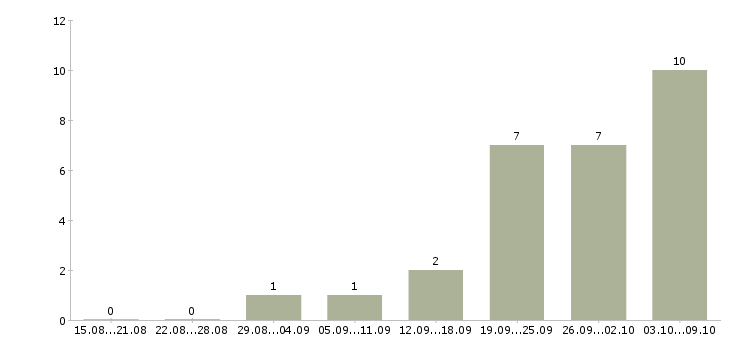 Работа кухоный работник в Челябинске - Число вакансий в Челябинске по специальности кухоный работник за 2 месяца