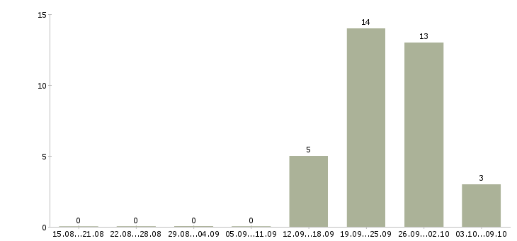 Работа менеджер проектов развития бизнеса в Челябинске - Число вакансий в Челябинске по специальности менеджер проектов развития бизнеса за 2 месяца