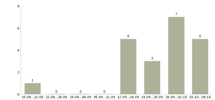 Работа для любых людей в Чите - Число вакансий в Чите по специальности для любых людей за 2 месяца