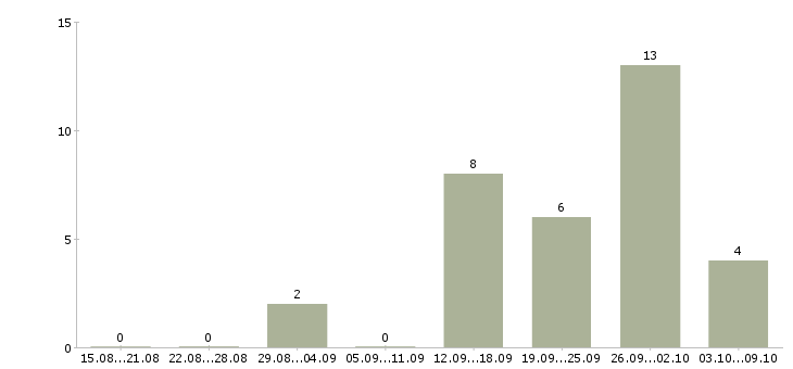 Работа предлагаю официальную работу из дома в Ярославле - Число вакансий в Ярославле по специальности предлагаю официальную работу из дома за 2 месяца