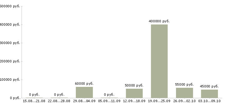 Вакансии автослесарь в техцентр в Москве - Медиана зарплат автослесарь в техцентр в Москве за 2 месяца