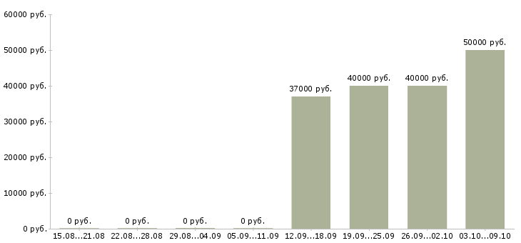Вакансии ведущий специалист отдела делопроизводства в Москве - Медиана зарплат ведущий специалист отдела делопроизводства в Москве за 2 месяца