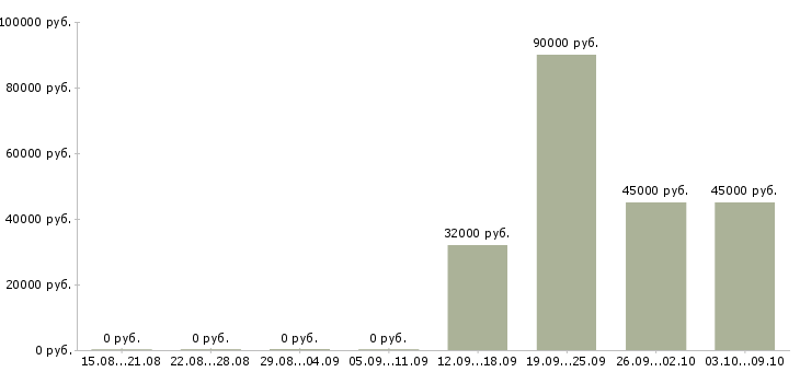 Вакансии ведущий специалист отдела подбора персонала в Москве - Медиана зарплат ведущий специалист отдела подбора персонала в Москве за 2 месяца