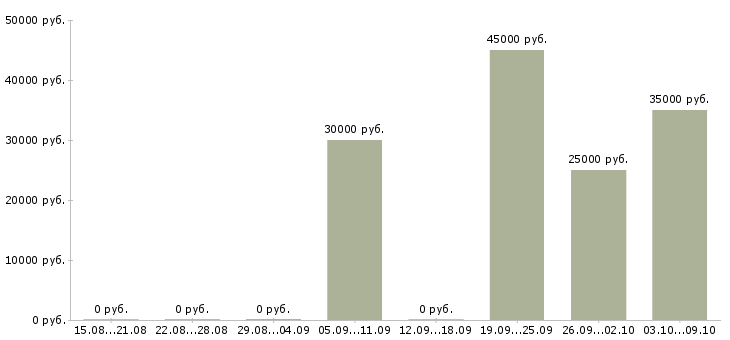 Вакансии возможность зарабатывать удаленно в Тольятти - Медиана зарплат возможность зарабатывать удаленно в Тольятти за 2 месяца