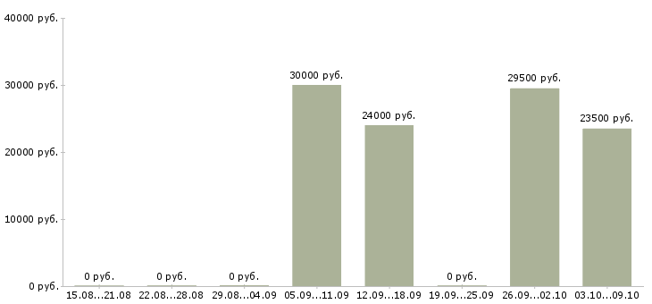 Вакансии возможность зарабатывать удаленно в Туле - Медиана зарплат возможность зарабатывать удаленно в Туле за 2 месяца