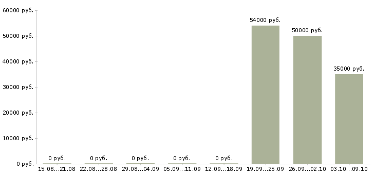 Вакансии грузчик 7 0 в Иркутске - Медиана зарплат грузчик 7 0 в Иркутске за 2 месяца