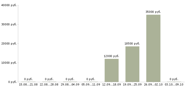 Вакансии грузчик бытовых товаров Башкортостан - Медиана зарплат грузчик бытовых товаров Башкортостан за 2 месяца