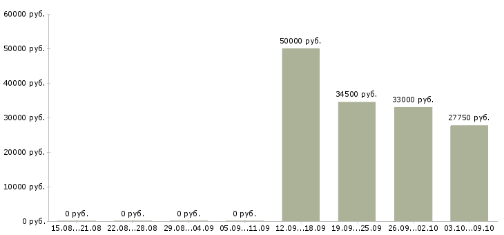 Вакансии грузчики на склад одежды Татарстан - Медиана зарплат грузчики на склад одежды Татарстан за 2 месяца