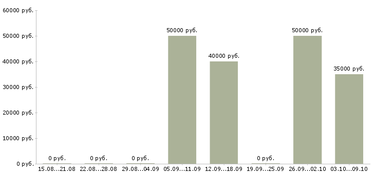 Вакансии для работы требуется шлифовщик в Москве - Медиана зарплат для работы требуется шлифовщик в Москве за 2 месяца
