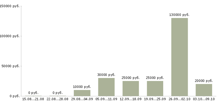 Вакансии заработок для активных людей в Челябинске - Медиана зарплат заработок для активных людей в Челябинске за 2 месяца