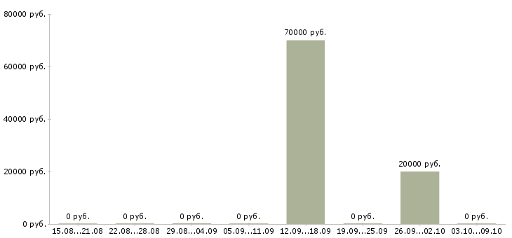 Вакансии клиентский менеджер прямых продаж в Новосибирске - Медиана зарплат клиентский менеджер прямых продаж в Новосибирске за 2 месяца