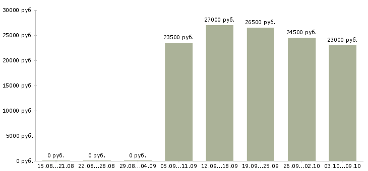 Вакансии консультант мобильной техники в Челябинске - Медиана зарплат консультант мобильной техники в Челябинске за 2 месяца