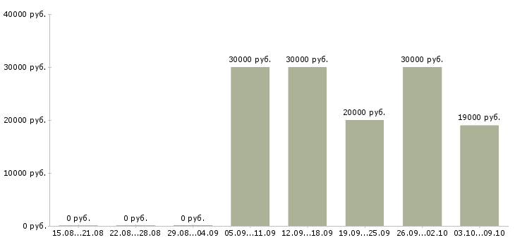 Вакансии курьер отдела доставки Санкт-петербург - Медиана зарплат курьер отдела доставки Санкт-петербург за 2 месяца