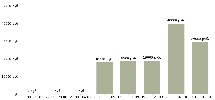 Вакансии личный помощник руководителя в офис Удмуртия - Медиана зарплат личный помощник руководителя в офис Удмуртия за 2 месяца