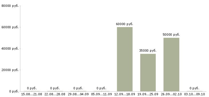 Вакансии мастер по ремонту торгового оборудования в Москве - Медиана зарплат мастер по ремонту торгового оборудования в Москве за 2 месяца